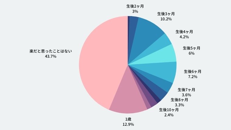 育児がラクになったと思ったのは、生後何ヶ月の頃ですか？アンケート結果